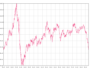 График изменения нефтяных цен на бирже в Нью-Йорке с 2007 по 2014 годы.