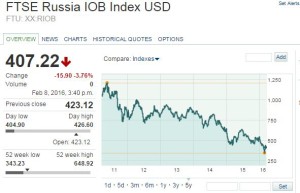 График изменения стоимости GDR 15-ти крупнейших российских компаний на Лондонской фондовой бирже за последние 5 лет / marketwatch.com