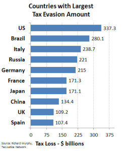 Countries_with_Largest_Tax_Evasion_Amount_v3